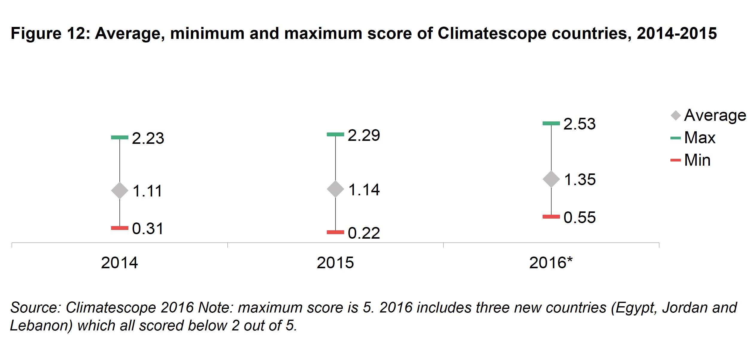 Executive Summary Fig 12 - Average, minimum and maximum score of Climatescope countries, 2014-2016